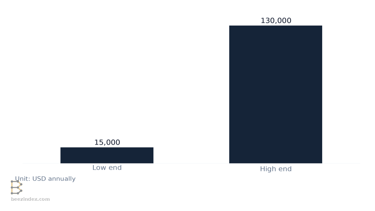 Bar chart comparing Enterprise-Level Technographic Contract Annual Cost Range: Values: Low end: 15,000; High end: 130,000.