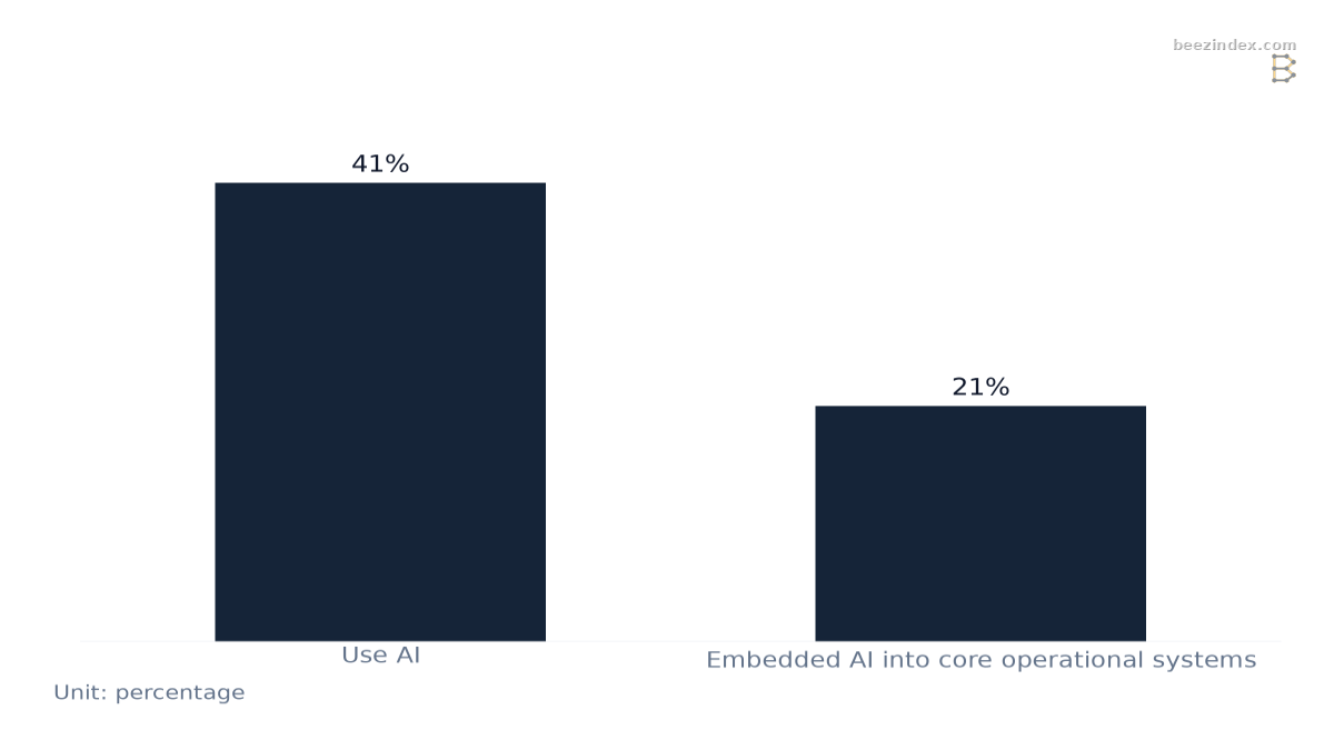 Bar chart comparing AI Adoption vs System Embedding in UK: Values: Use AI: 41%; Embedded AI into core operational systems: 21%.