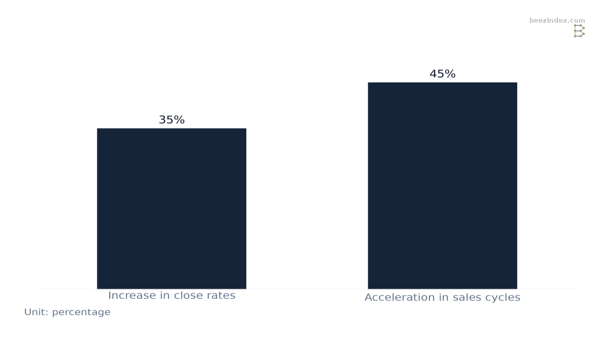Bar chart comparing Sales Performance Gains from Sales Intelligence: Values: Increase in close rates: 35%; Acceleration in sales cycles: 45%.