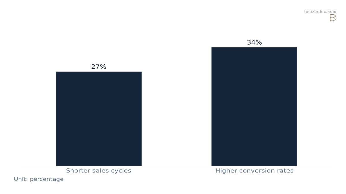 Bar chart comparing Impact of Tech Stack Data on Sales: Values: Shorter sales cycles: 27%; Higher conversion rates: 34%.